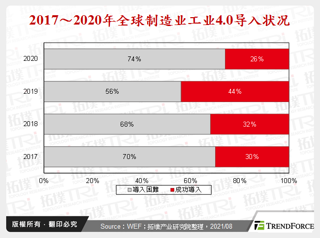 2017～2020年全球制造业工业4.0导入状况