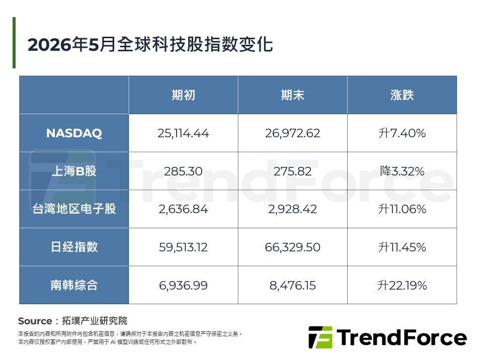 2026年5月全球科技股指数变化