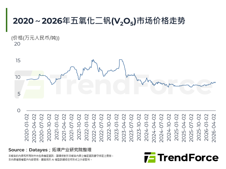 2020～2026年五氧化二钒(V2O5)市场价格走势