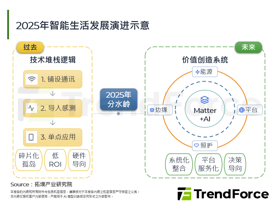2025年智慧生活发展演进示意