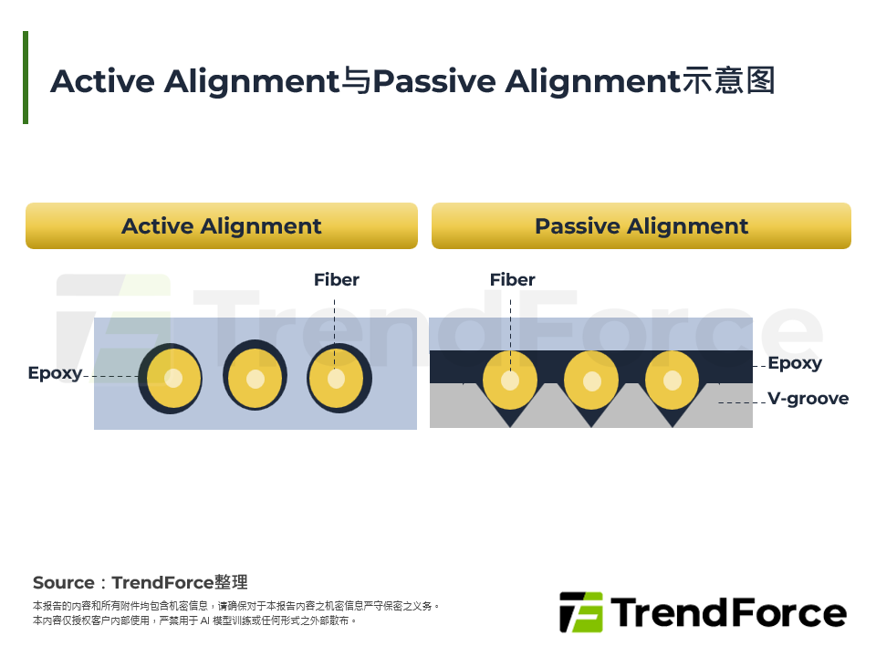 Active Alignment与Passive Alignment示意图