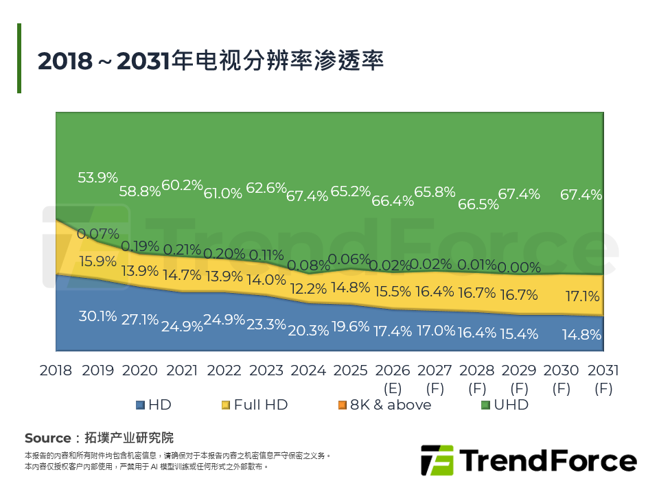 2018～2031年电视解析度渗透率