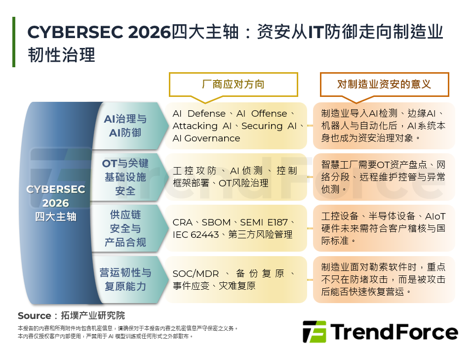CYBERSEC 2026四大主轴：资安从IT防御走向制造业韧性治理