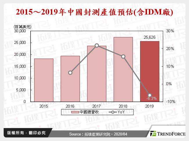 受新冠肺炎疫情影响,中国封测产业再遇冲击