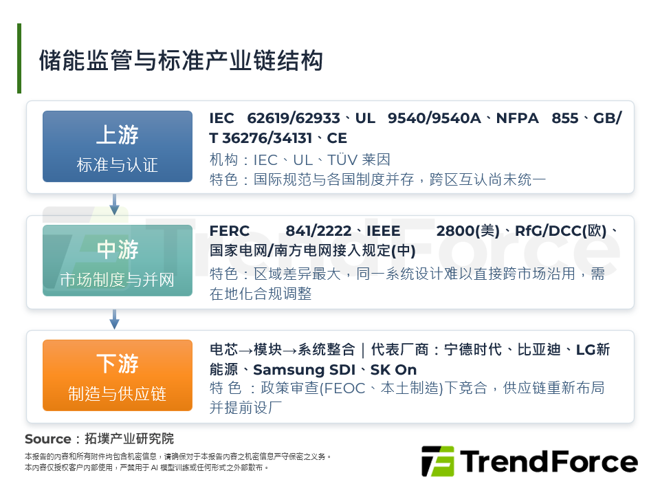 储能监管与标准产业链结构