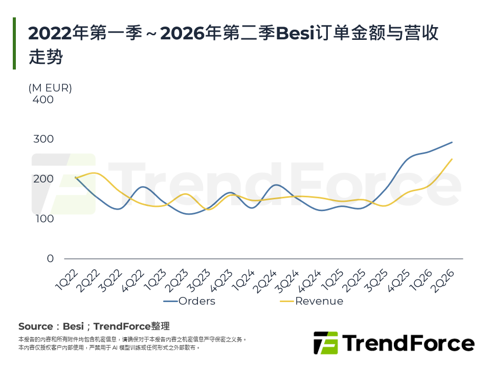 2022年第一季～2026年第二季Besi订单金额与营收走势