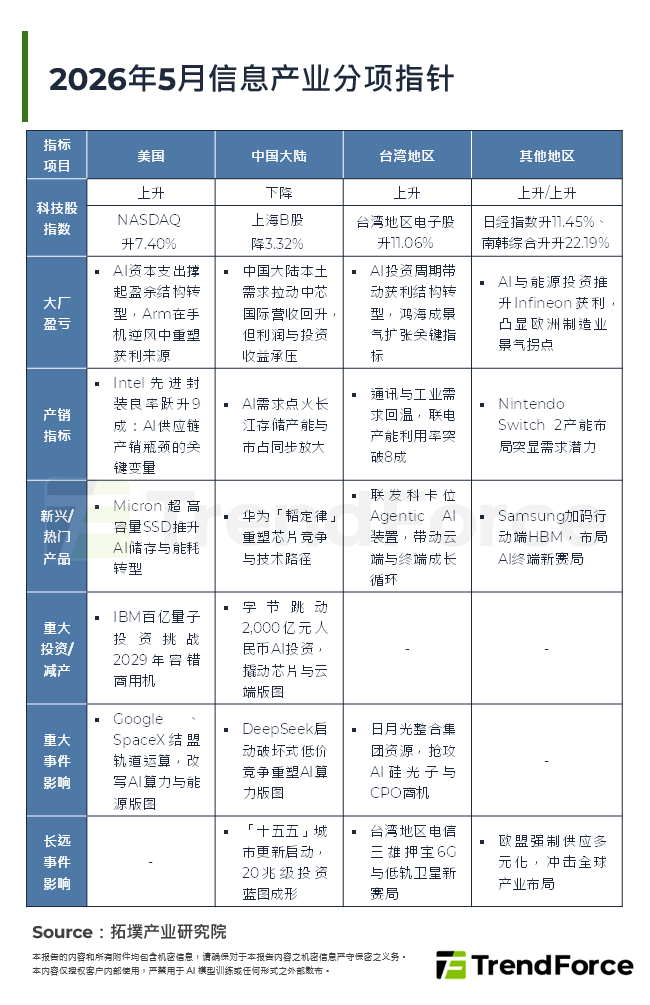 2026年5月资讯产业分项指标